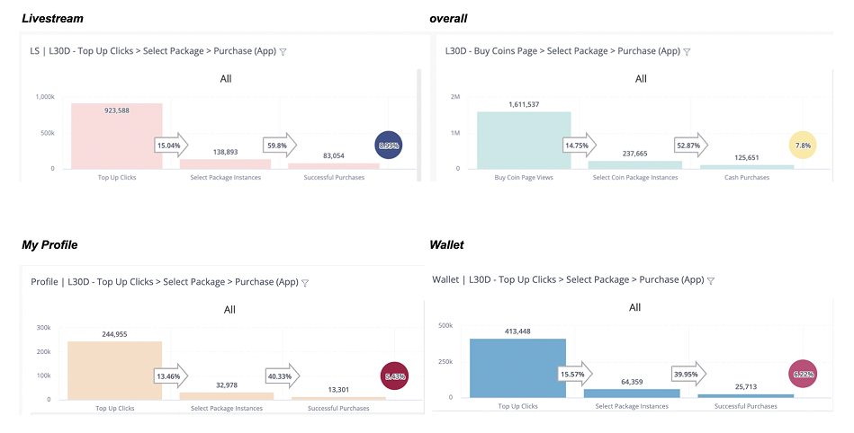 Charts of purchase success rates for each entry point