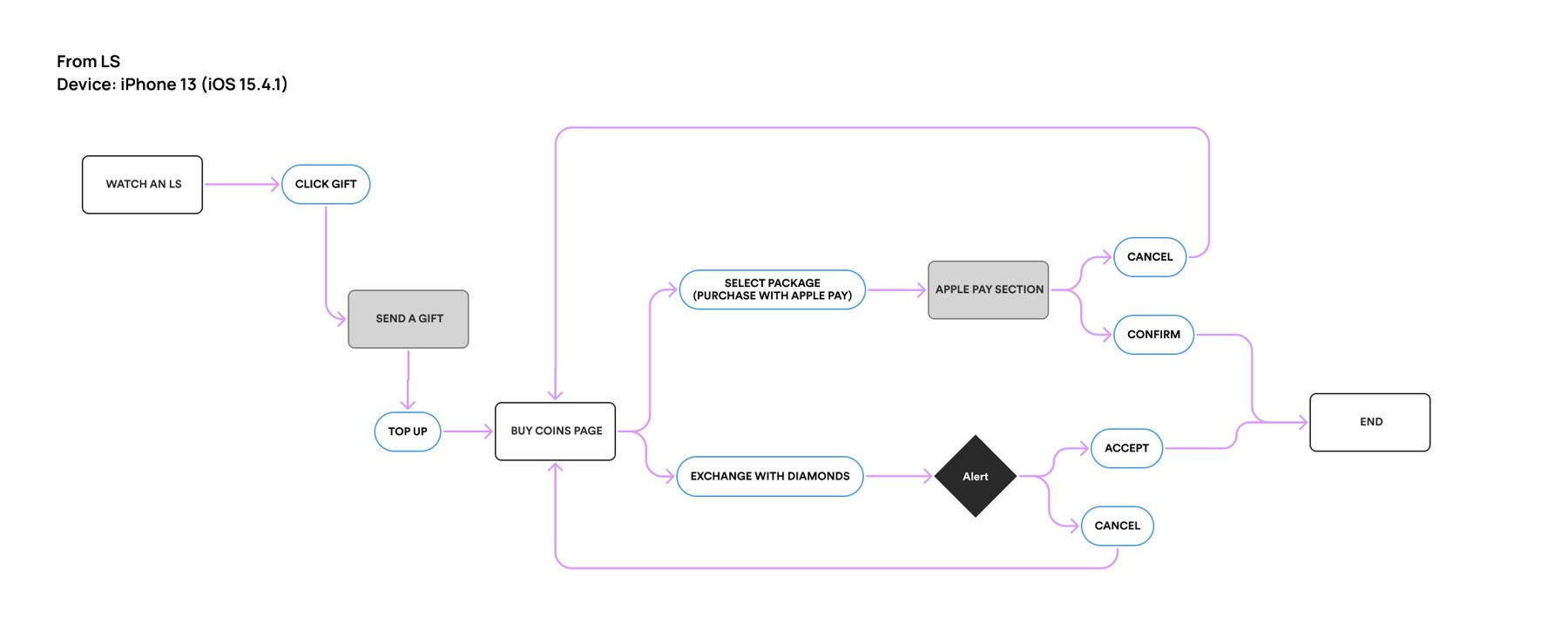 Flow diagram of topping up coins from a livestream