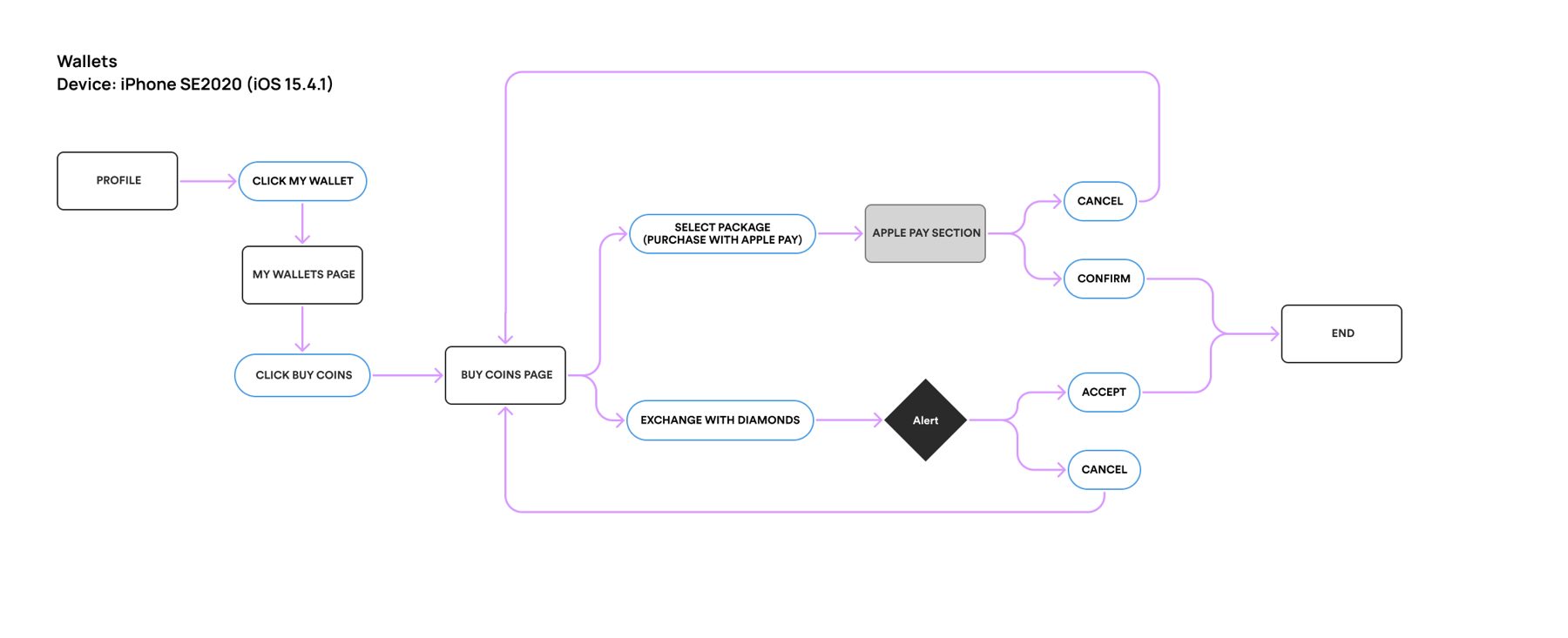 Flow diagram of topping up coins from the wallet
