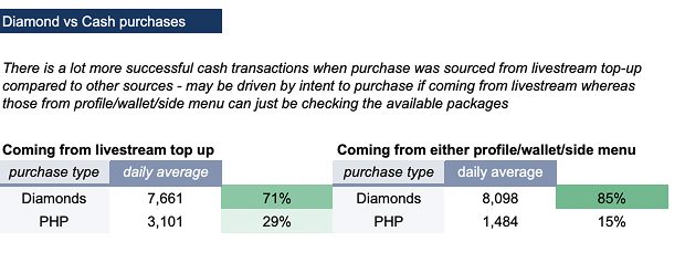 Table comparing diamond and cash purchases by entry point