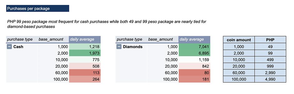 Table of purchase counts for each coin package